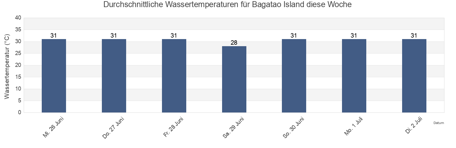 Wassertemperatur in Bagatao Island, Province of Masbate, Bicol, Philippines für die Woche
