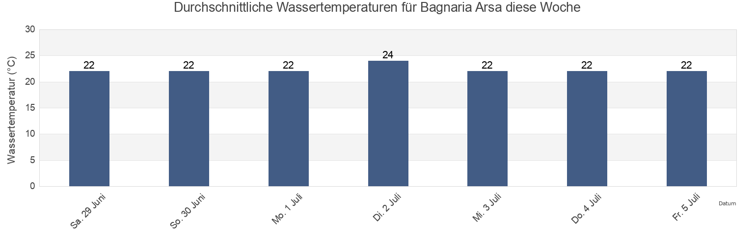 Wassertemperatur in Bagnaria Arsa, Provincia di Udine, Friuli Venezia Giulia, Italy für die Woche