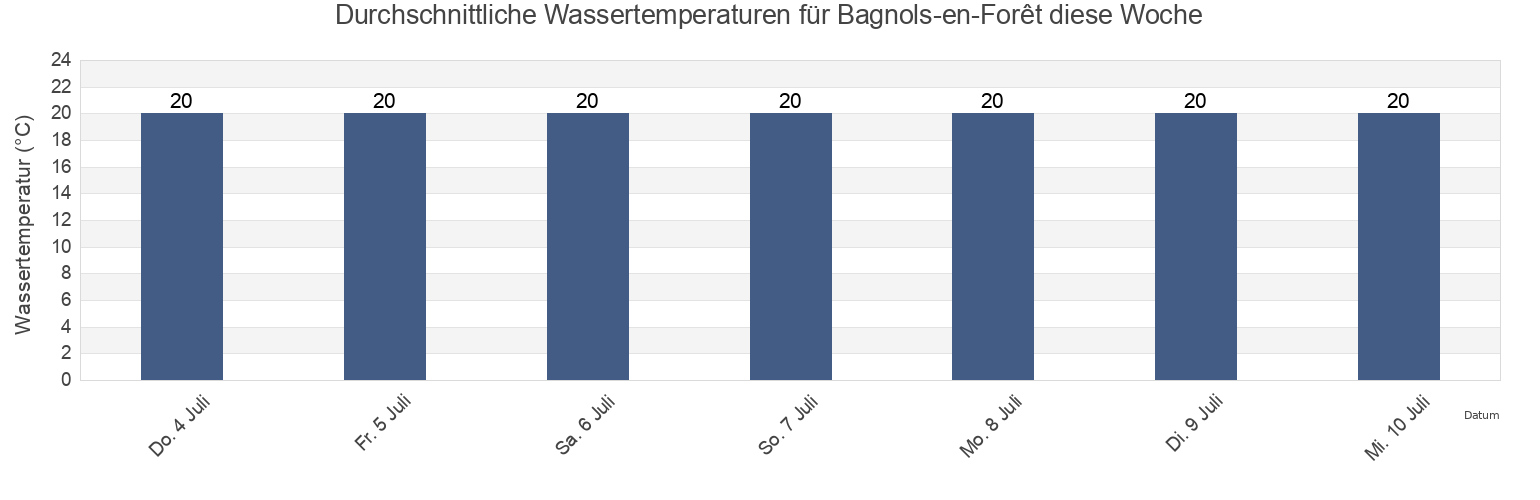 Wassertemperatur in Bagnols-en-Forêt, Var, Provence-Alpes-Côte d'Azur, France für die Woche