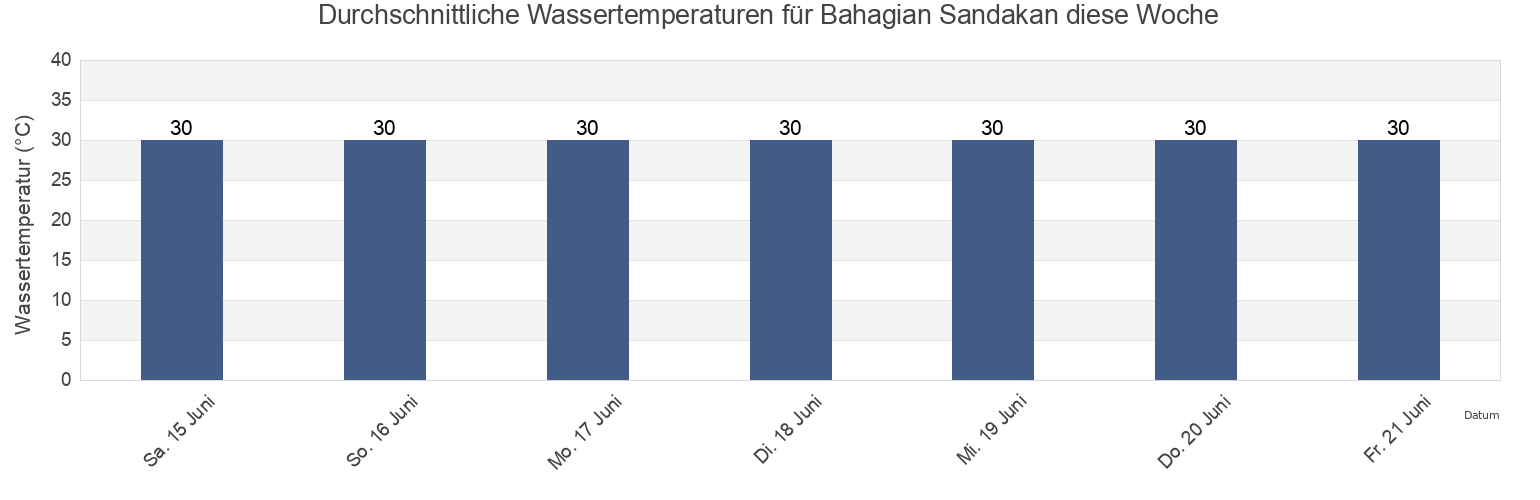 Wassertemperatur in Bahagian Sandakan, Sabah, Malaysia für die Woche