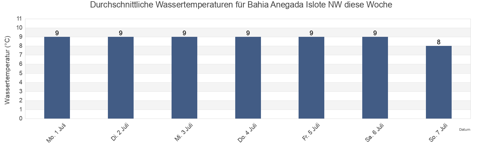 Wassertemperatur in Bahia Anegada Islote NW, Partido de Patagones, Buenos Aires, Argentina für die Woche