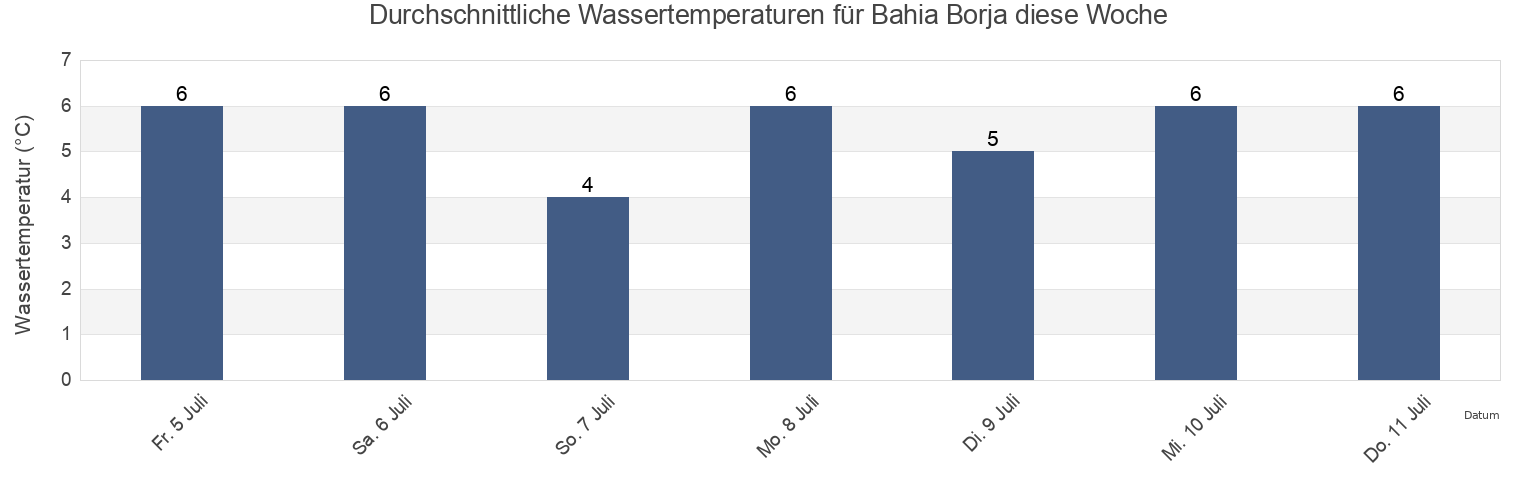 Wassertemperatur in Bahia Borja, Provincia de Magallanes, Region of Magallanes, Chile für die Woche