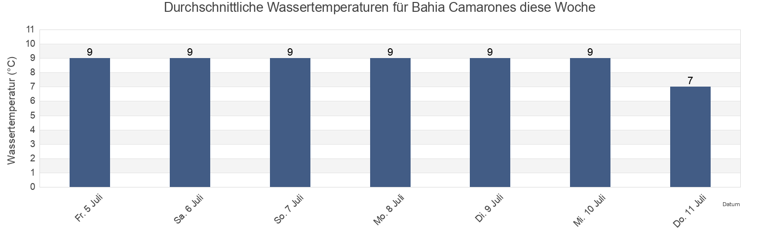 Wassertemperatur in Bahia Camarones, Departamento de Florentino Ameghino, Chubut, Argentina für die Woche