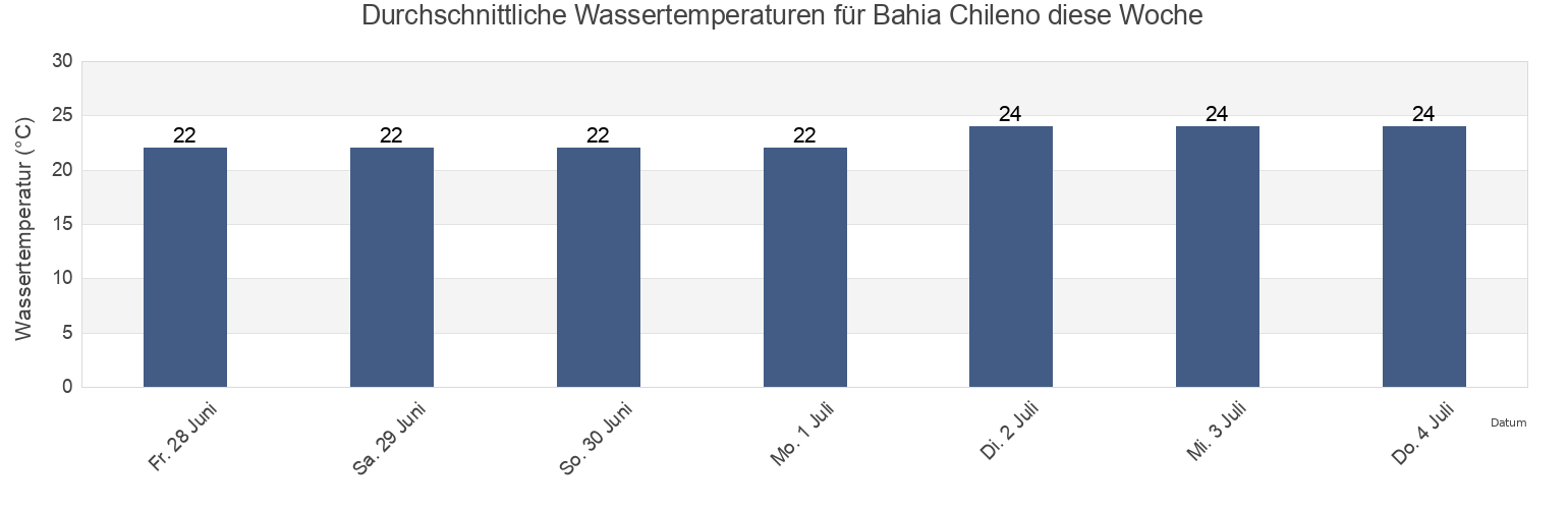Wassertemperatur in Bahia Chileno, Los Cabos, Baja California Sur, Mexico für die Woche