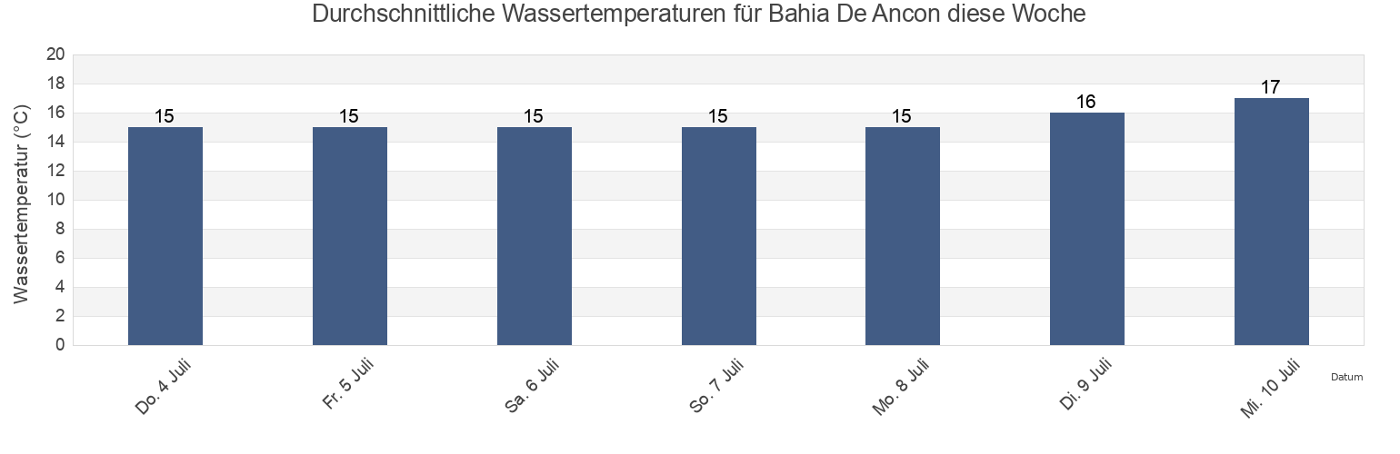 Wassertemperatur in Bahia De Ancon, Lima region, Peru für die Woche