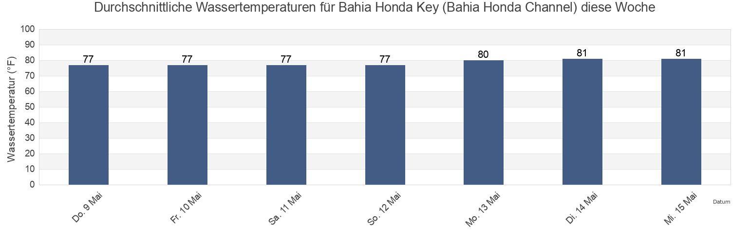 Wassertemperatur in Bahia Honda Key (Bahia Honda Channel), Monroe County, Florida, United States für die Woche