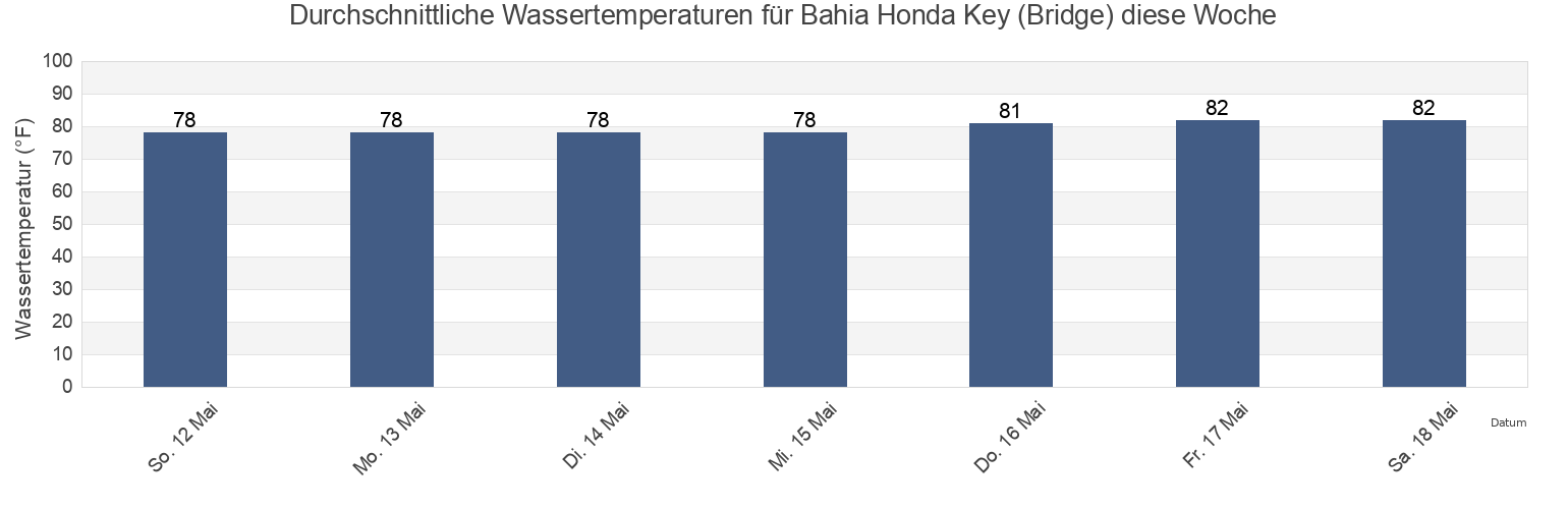 Wassertemperatur in Bahia Honda Key (Bridge), Monroe County, Florida, United States für die Woche