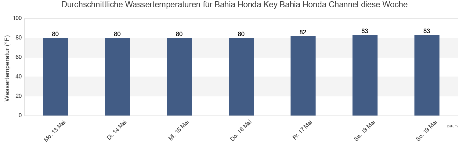 Wassertemperatur in Bahia Honda Key Bahia Honda Channel, Monroe County, Florida, United States für die Woche