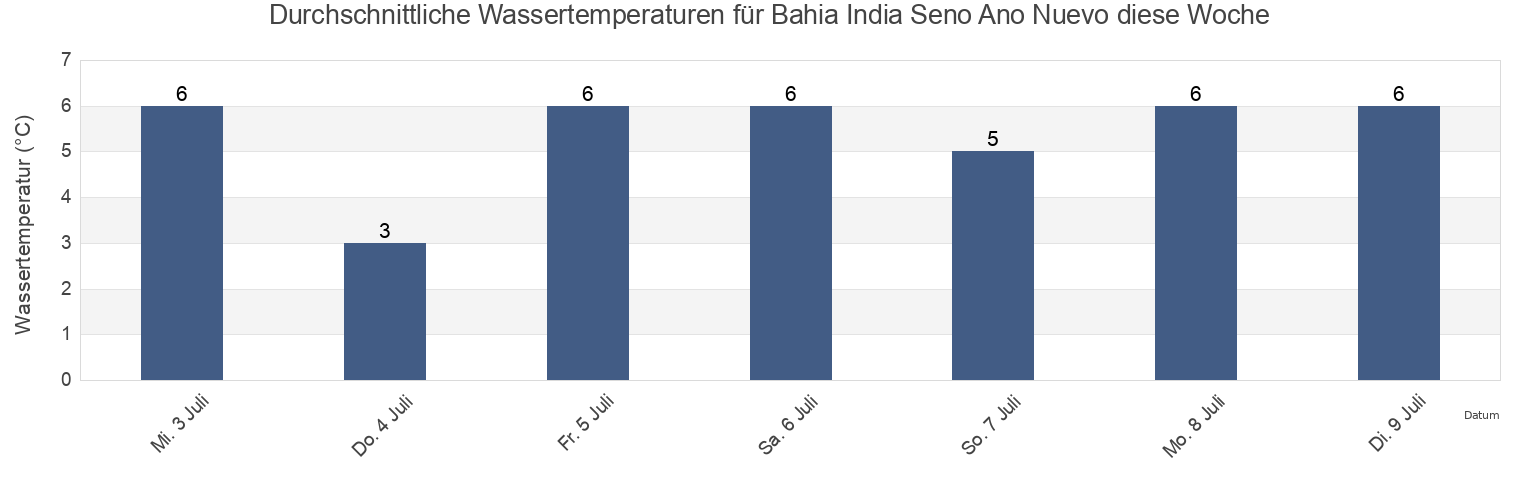 Wassertemperatur in Bahia India Seno Ano Nuevo, Provincia Antártica Chilena, Region of Magallanes, Chile für die Woche