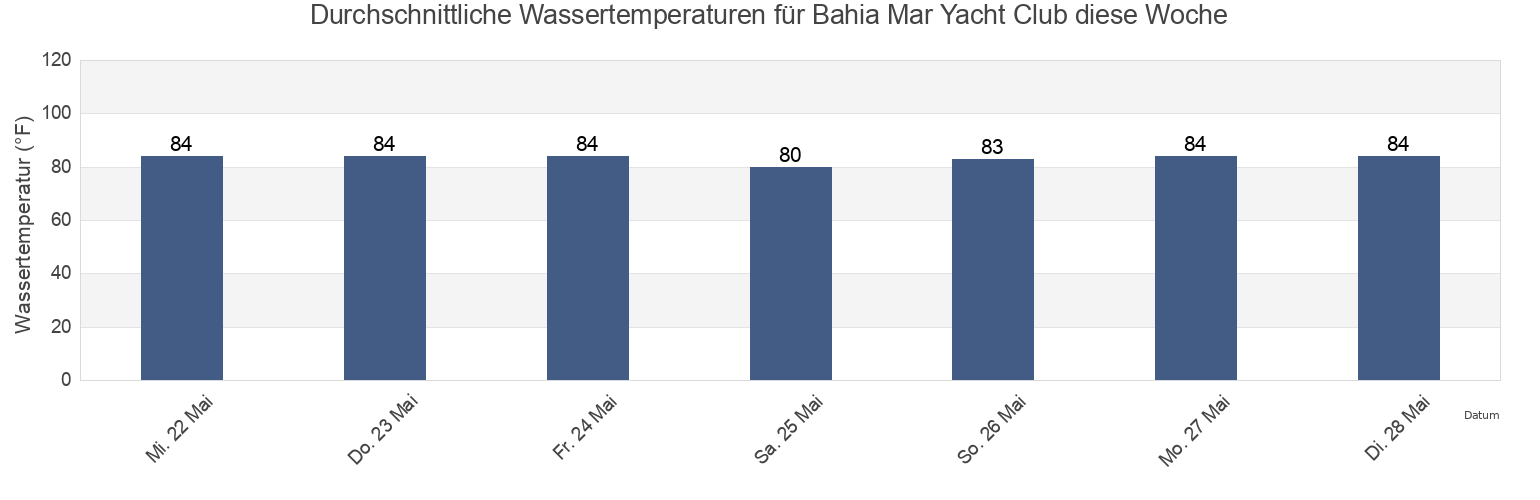 Wassertemperatur in Bahia Mar Yacht Club, Broward County, Florida, United States für die Woche