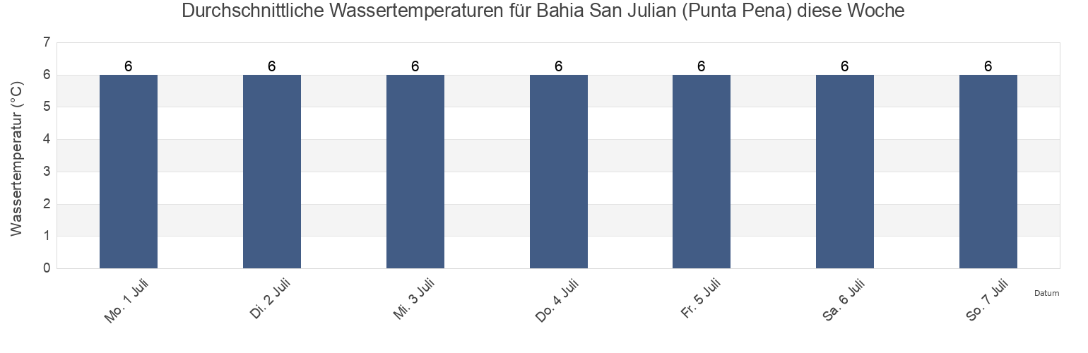 Wassertemperatur in Bahia San Julian (Punta Pena), Departamento de Magallanes, Santa Cruz, Argentina für die Woche