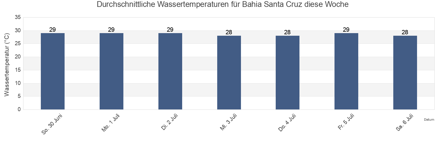 Wassertemperatur in Bahia Santa Cruz, San Miguel del Puerto, Oaxaca, Mexico für die Woche