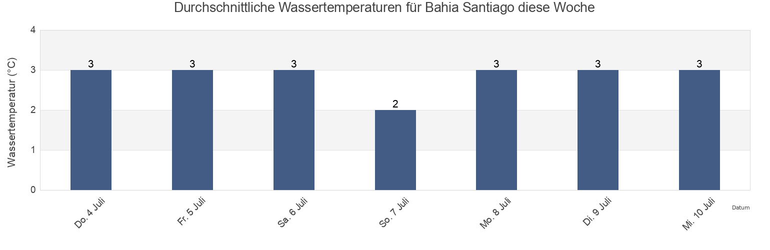 Wassertemperatur in Bahia Santiago, Provincia de Magallanes, Region of Magallanes, Chile für die Woche