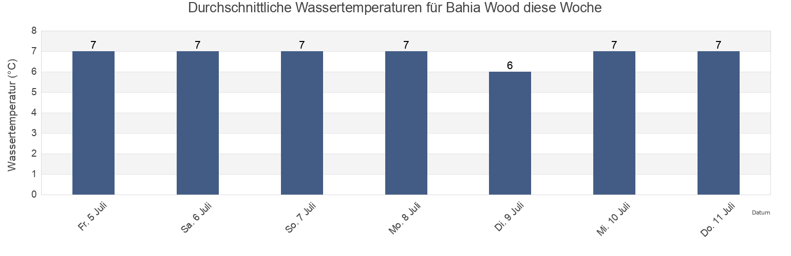 Wassertemperatur in Bahia Wood, Provincia de Tierra del Fuego, Region of Magallanes, Chile für die Woche