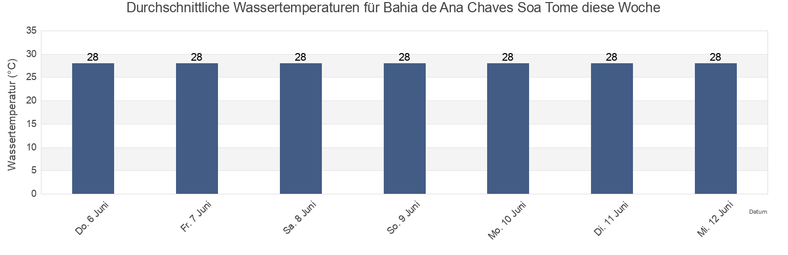 Wassertemperatur in Bahia de Ana Chaves Soa Tome, Lobata District, São Tomé Island, Sao Tome and Principe für die Woche