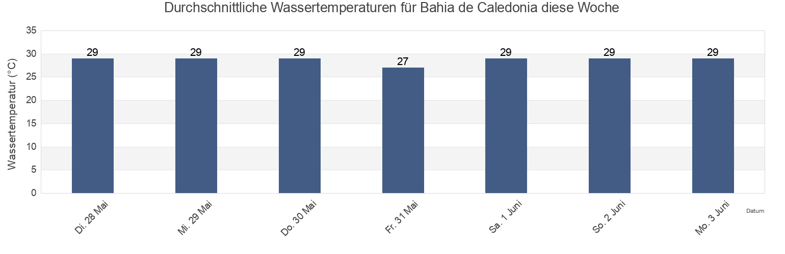 Wassertemperatur in Bahia de Caledonia, Acandí, Chocó, Colombia für die Woche