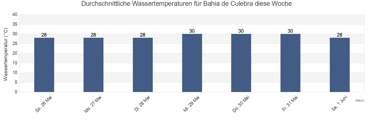 Wassertemperatur in Bahia de Culebra, Liberia, Guanacaste, Costa Rica für die Woche
