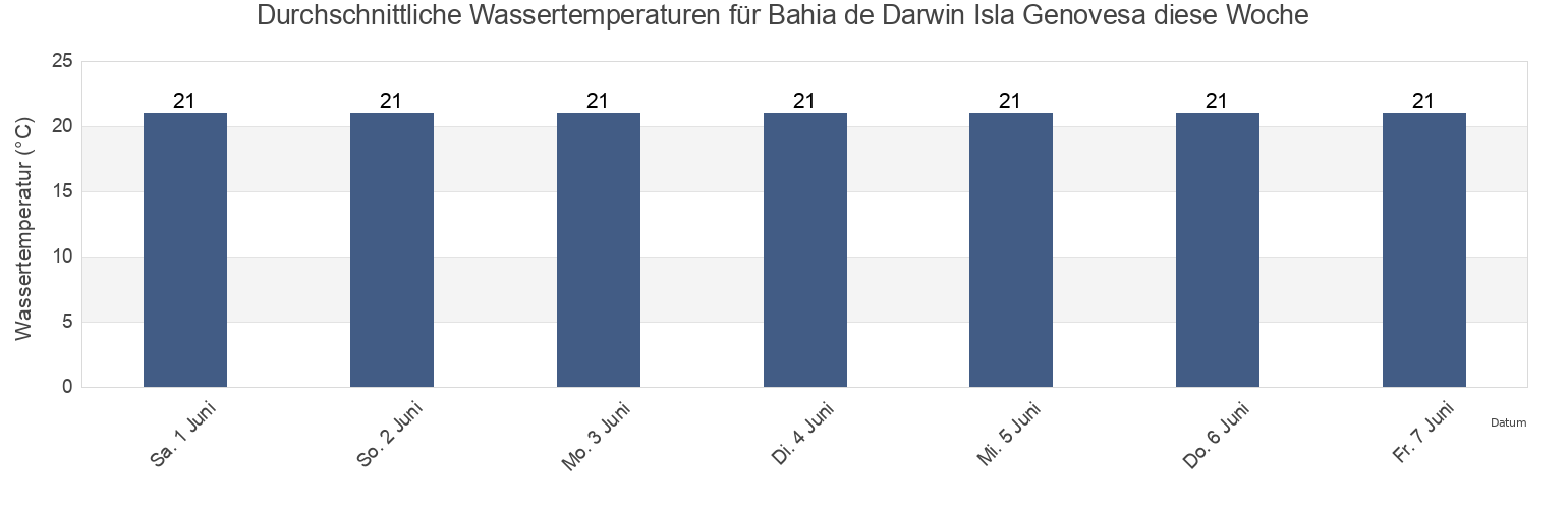 Wassertemperatur in Bahia de Darwin Isla Genovesa, Cantón Santa Cruz, Galápagos, Ecuador für die Woche