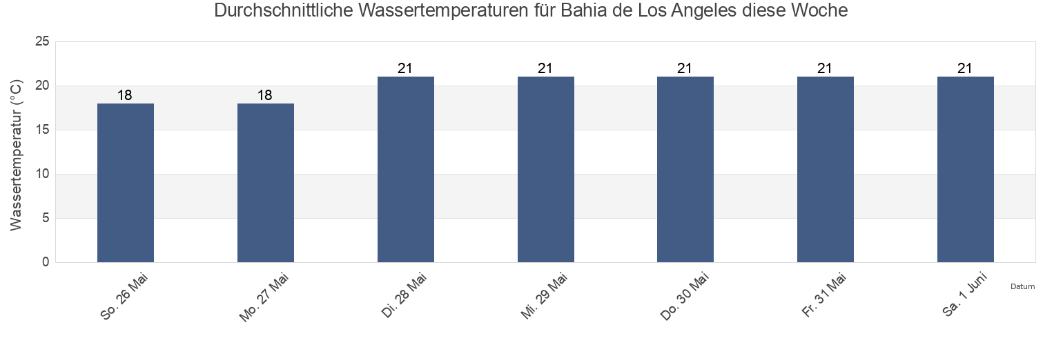 Wassertemperatur in Bahia de Los Angeles, Mulegé, Baja California Sur, Mexico für die Woche