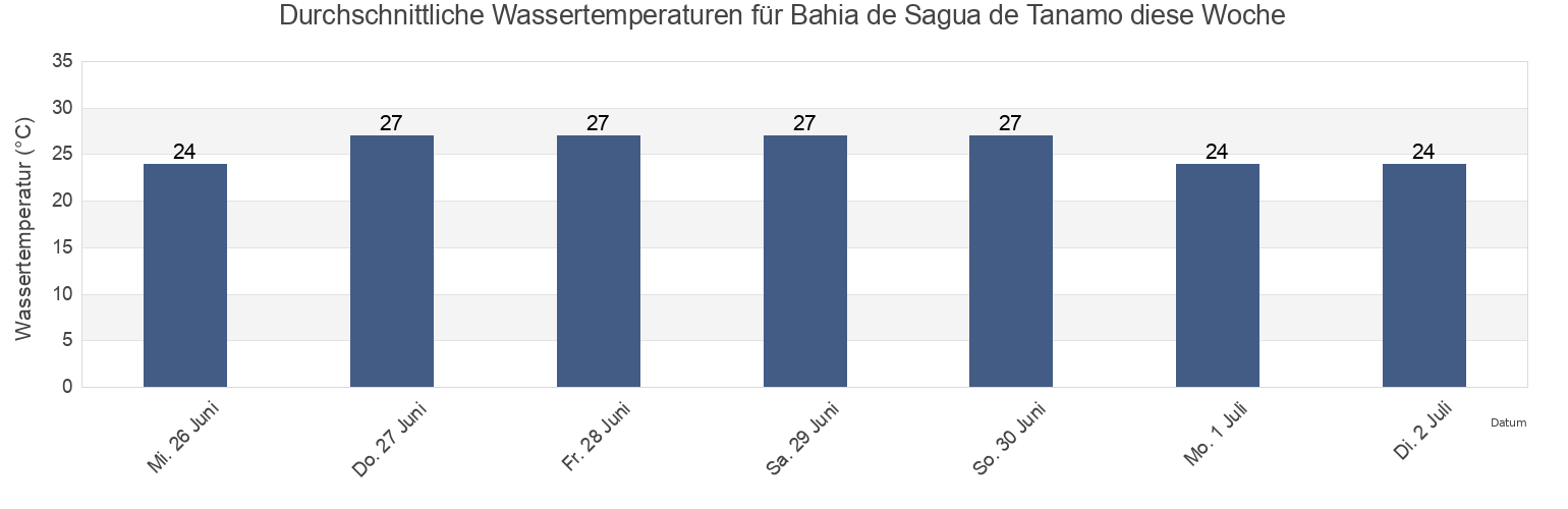 Wassertemperatur in Bahia de Sagua de Tanamo, Maragogipe, Bahia, Brazil für die Woche