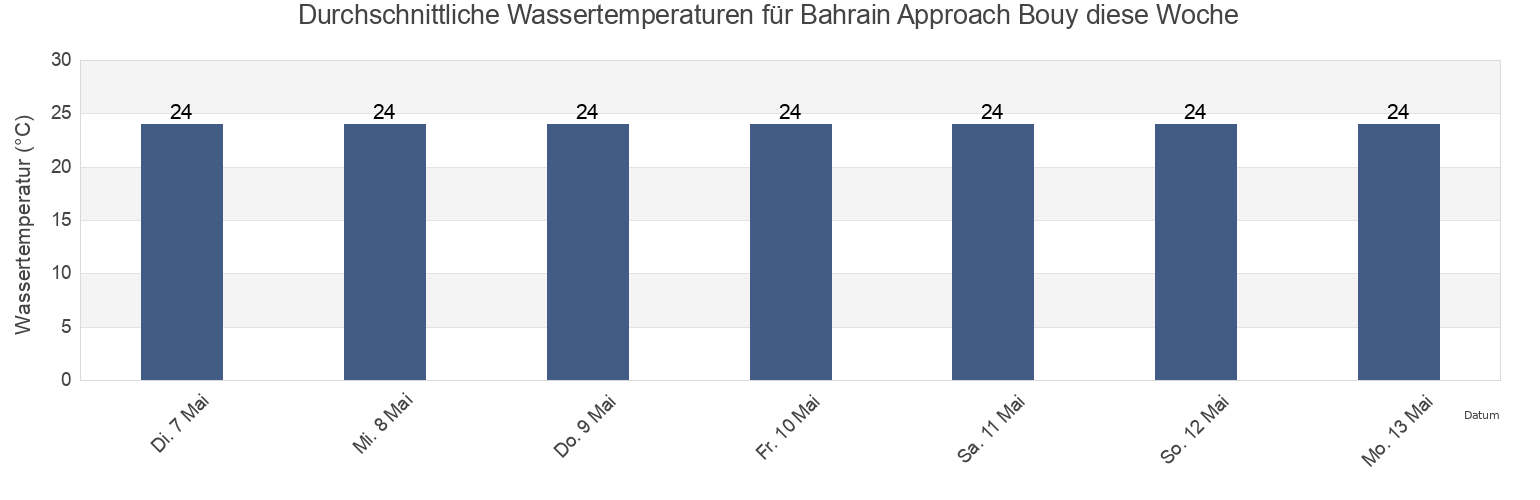 Wassertemperatur in Bahrain Approach Bouy, Al Khubar, Eastern Province, Saudi Arabia für die Woche
