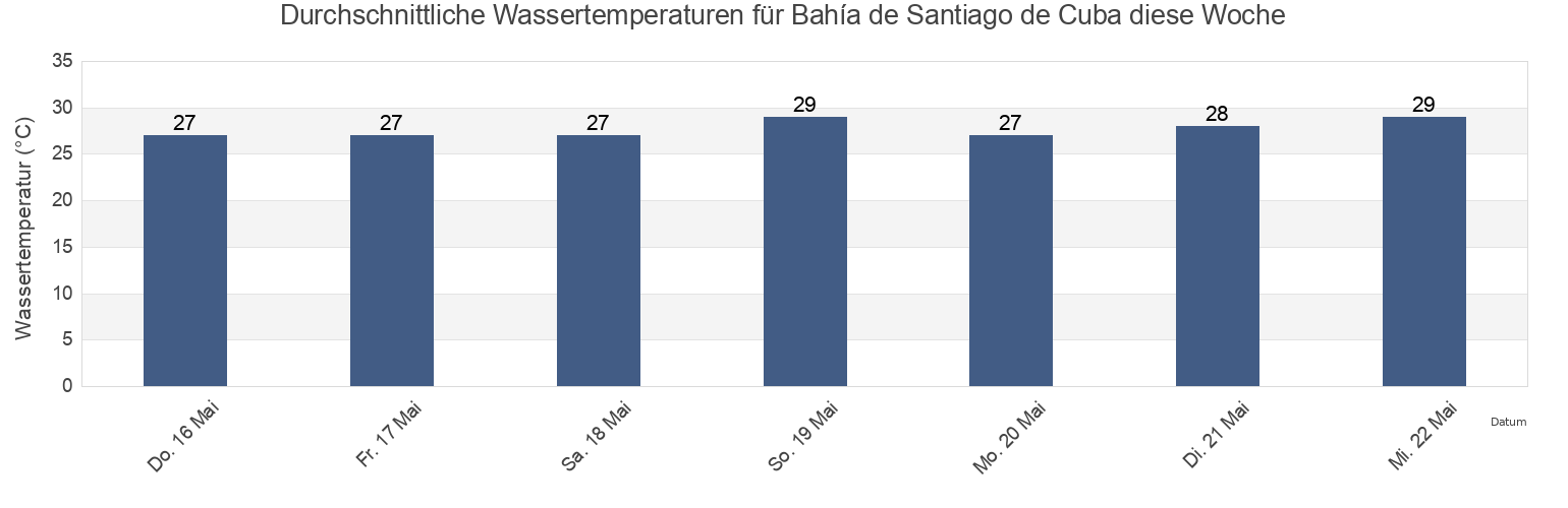 Wassertemperatur in Bahía de Santiago de Cuba, Santiago de Cuba, Cuba für die Woche