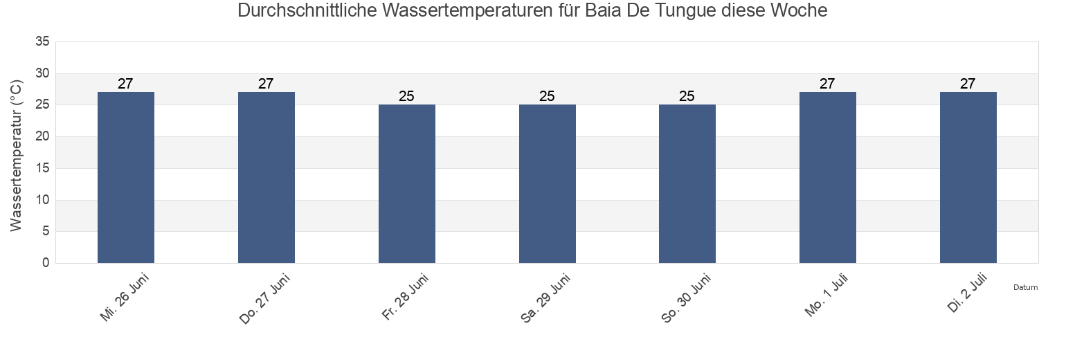 Wassertemperatur in Baia De Tungue, Mtwara, Mtwara, Tanzania für die Woche
