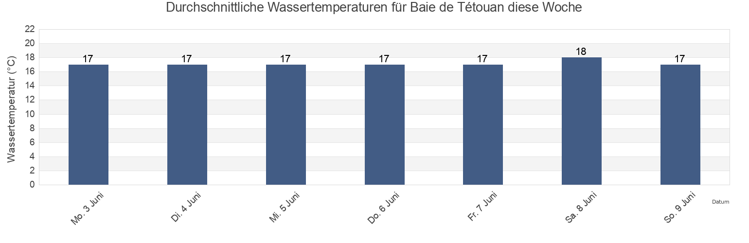 Wassertemperatur in Baie de Tétouan, Tanger-Tetouan-Al Hoceima, Morocco für die Woche