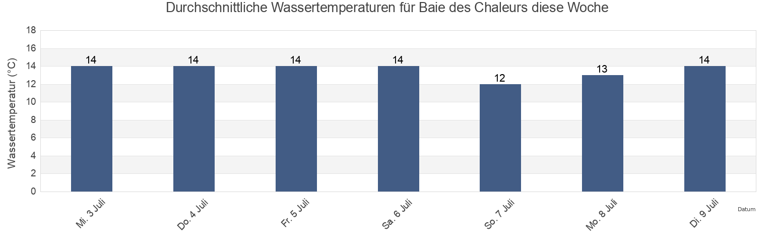 Wassertemperatur in Baie des Chaleurs, Gaspésie-Îles-de-la-Madeleine, Quebec, Canada für die Woche