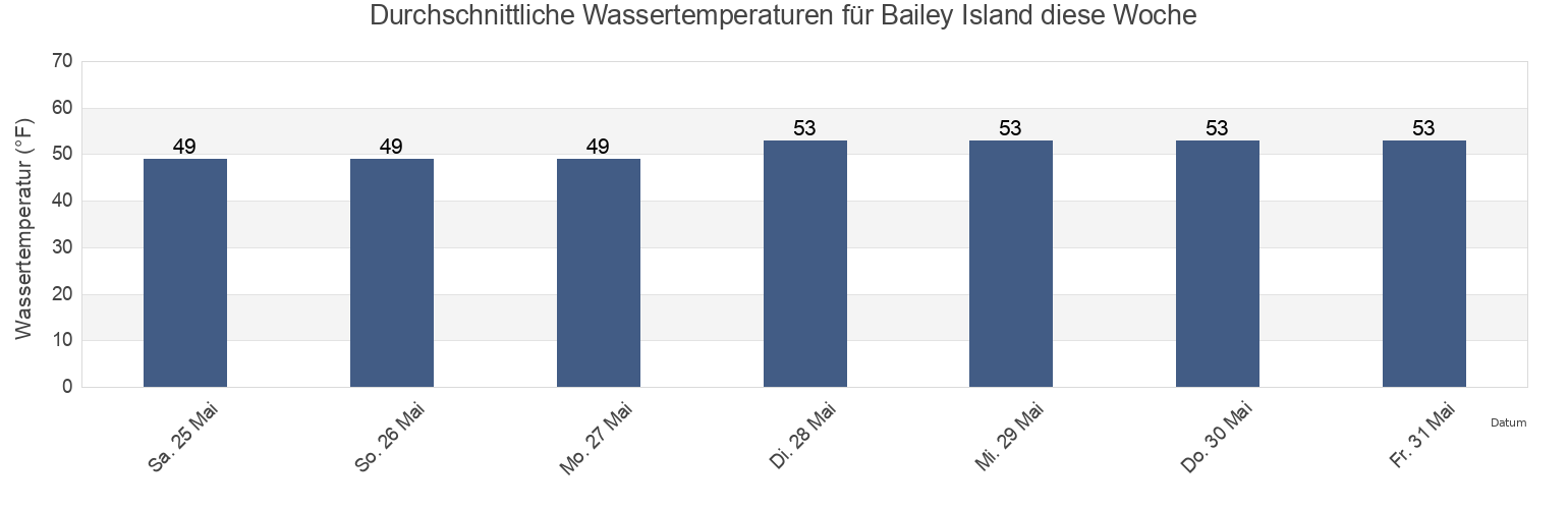 Wassertemperatur in Bailey Island, Cumberland County, Maine, United States für die Woche