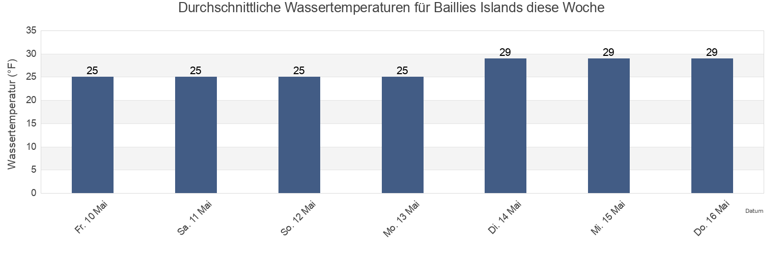 Wassertemperatur in Baillies Islands, North Slope Borough, Alaska, United States für die Woche