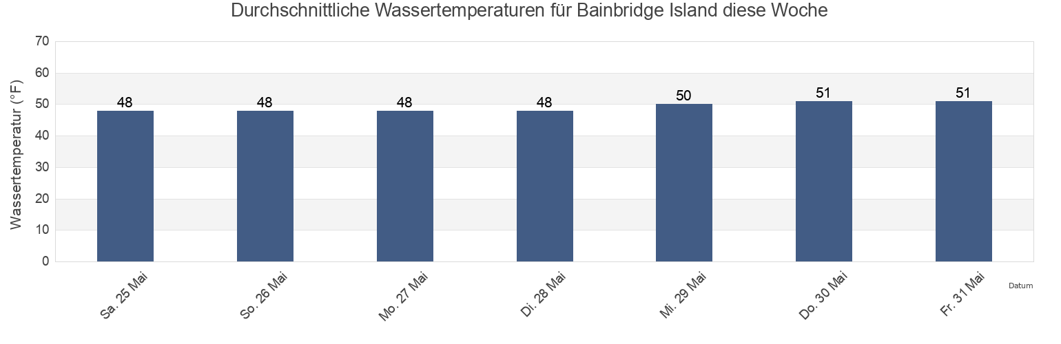 Wassertemperatur in Bainbridge Island, Kitsap County, Washington, United States für die Woche