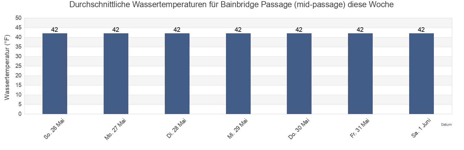 Wassertemperatur in Bainbridge Passage (mid-passage), Anchorage Municipality, Alaska, United States für die Woche