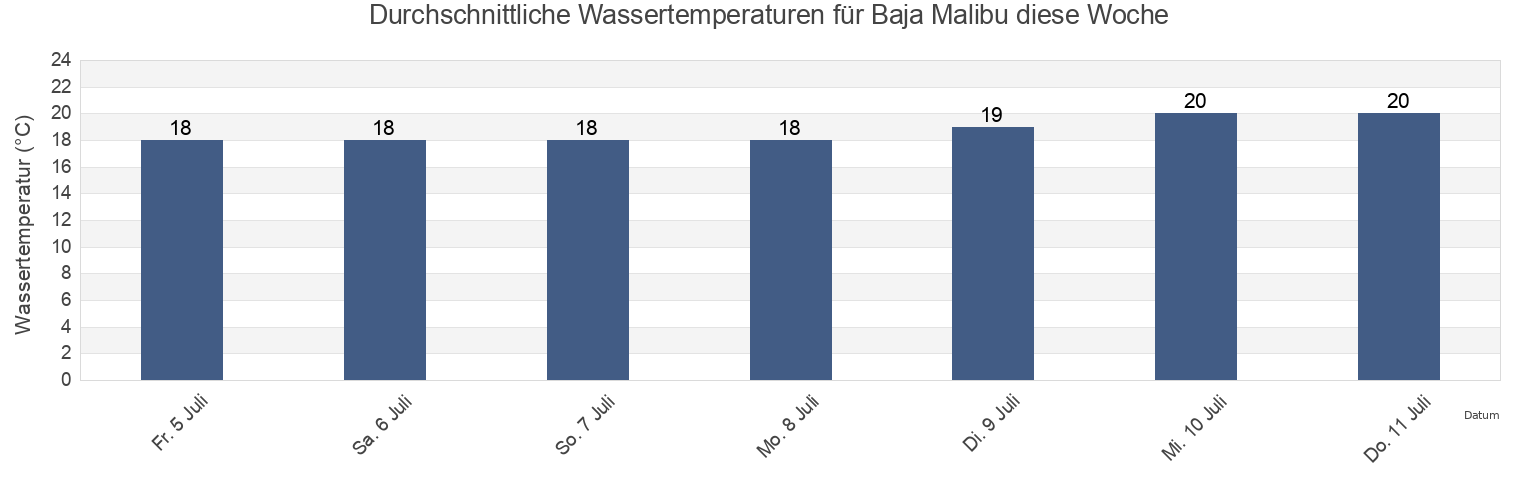 Wassertemperatur in Baja Malibu, Playas de Rosarito, Baja California, Mexico für die Woche