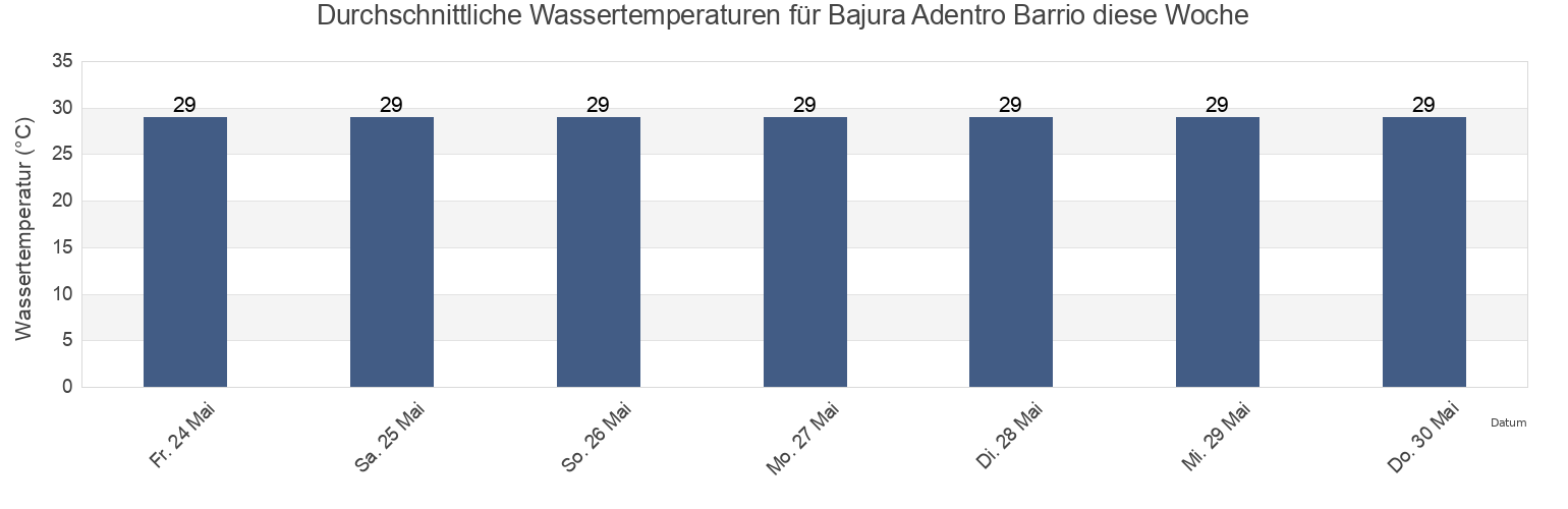 Wassertemperatur in Bajura Adentro Barrio, Manatí, Puerto Rico für die Woche
