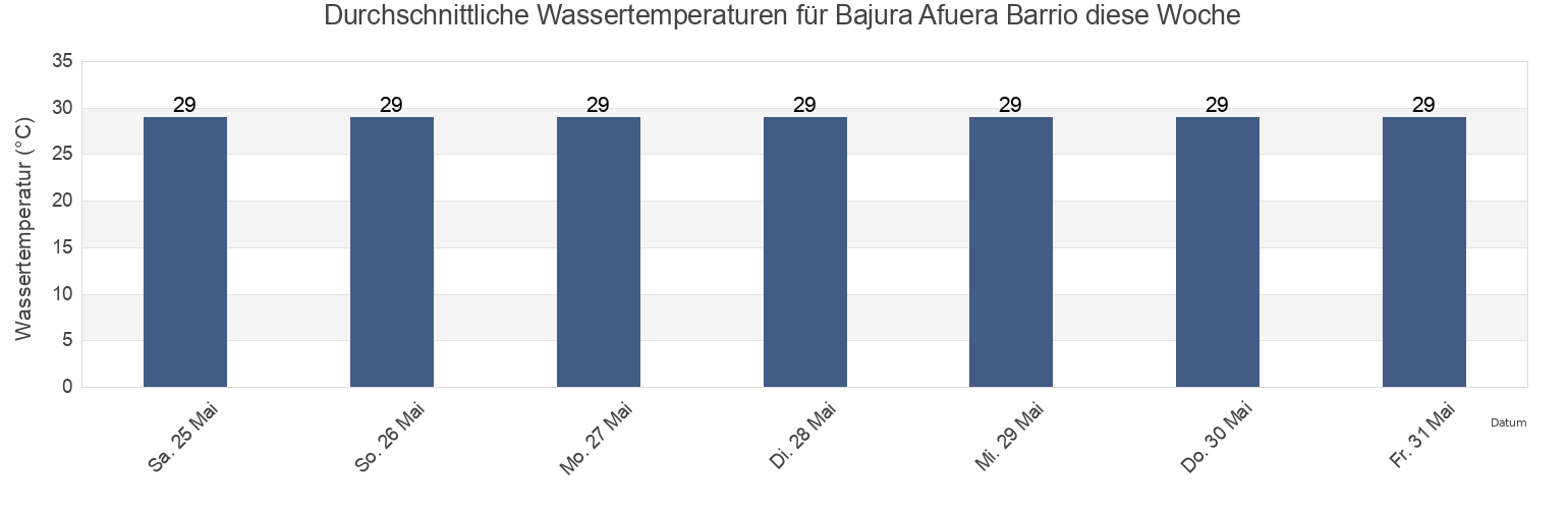 Wassertemperatur in Bajura Afuera Barrio, Manatí, Puerto Rico für die Woche