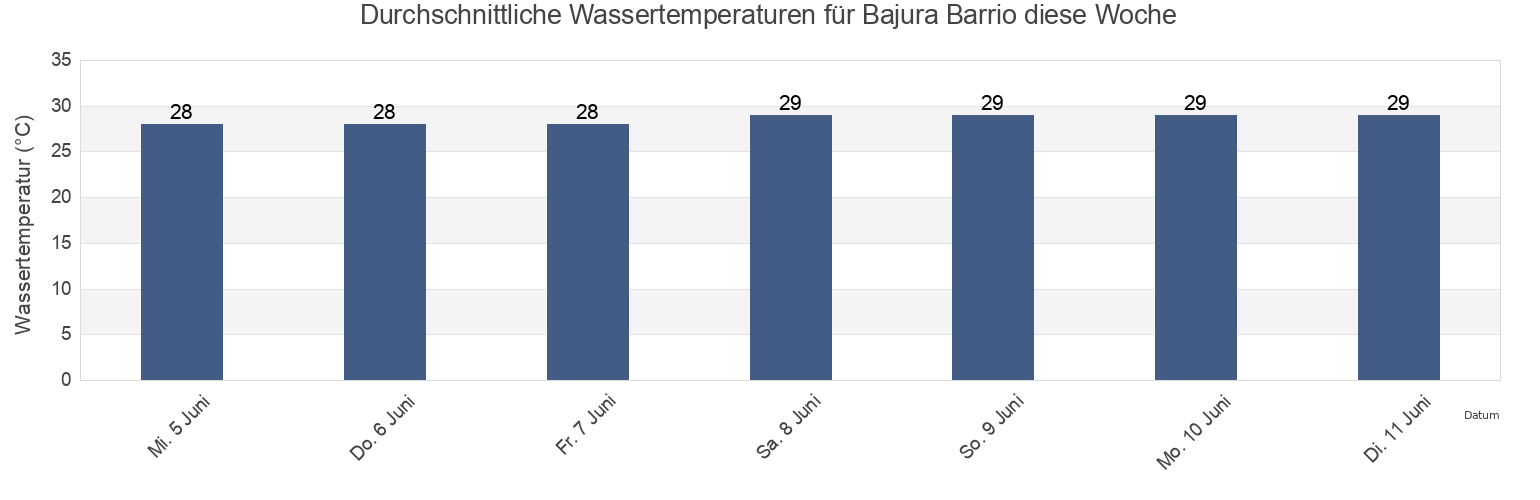 Wassertemperatur in Bajura Barrio, Cabo Rojo, Puerto Rico für die Woche