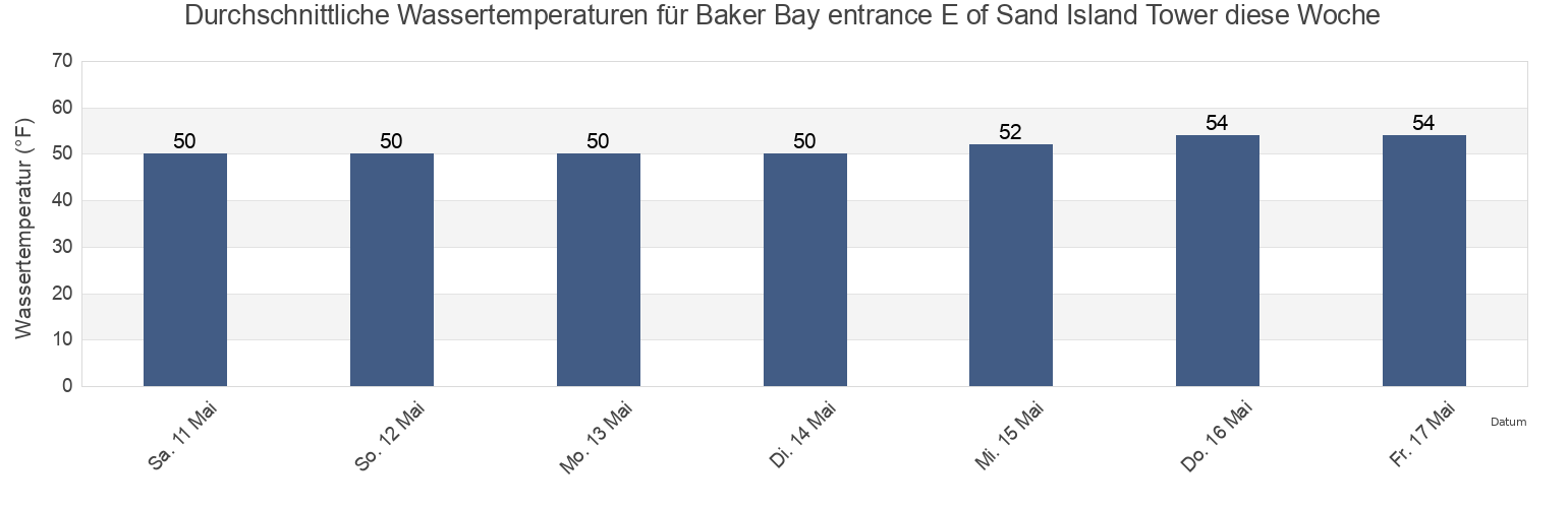 Wassertemperatur in Baker Bay entrance E of Sand Island Tower, Pacific County, Washington, United States für die Woche