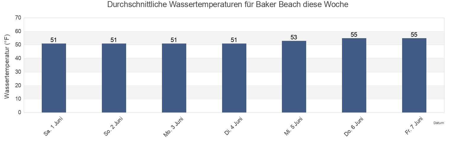 Wassertemperatur in Baker Beach, City and County of San Francisco, California, United States für die Woche