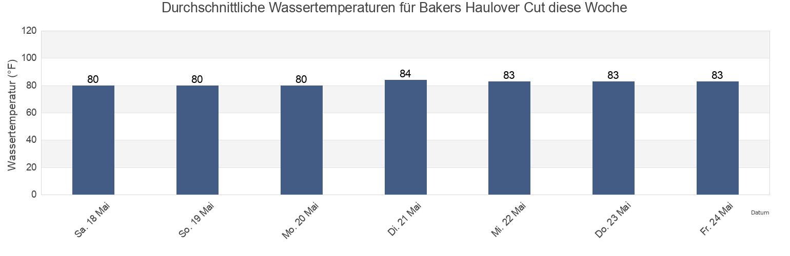 Wassertemperatur in Bakers Haulover Cut, Broward County, Florida, United States für die Woche