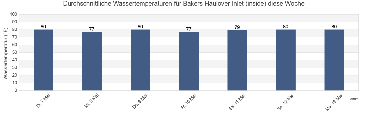 Wassertemperatur in Bakers Haulover Inlet (inside), Broward County, Florida, United States für die Woche