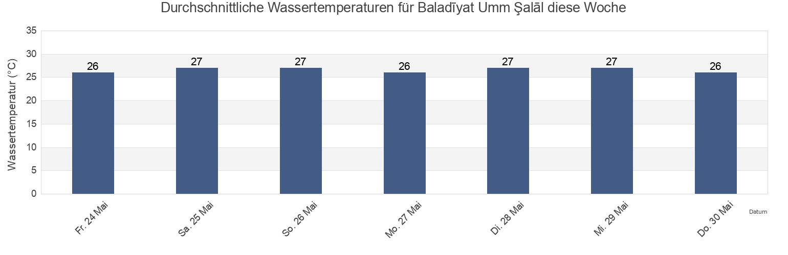 Wassertemperatur in Baladīyat Umm Şalāl, Qatar für die Woche