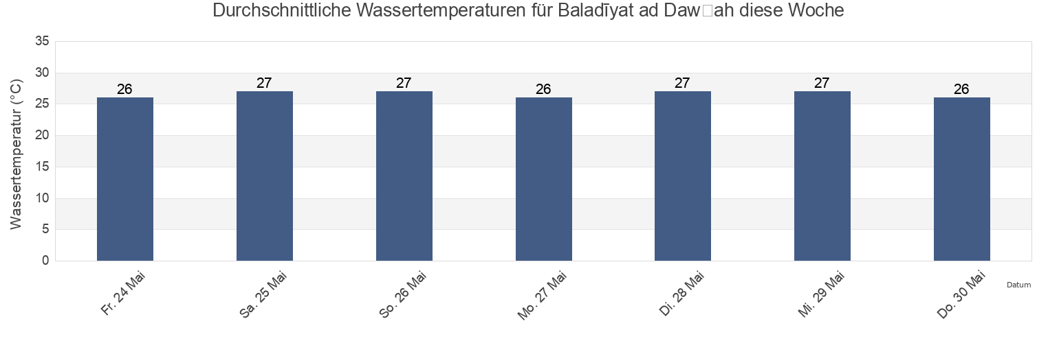 Wassertemperatur in Baladīyat ad Dawḩah, Qatar für die Woche