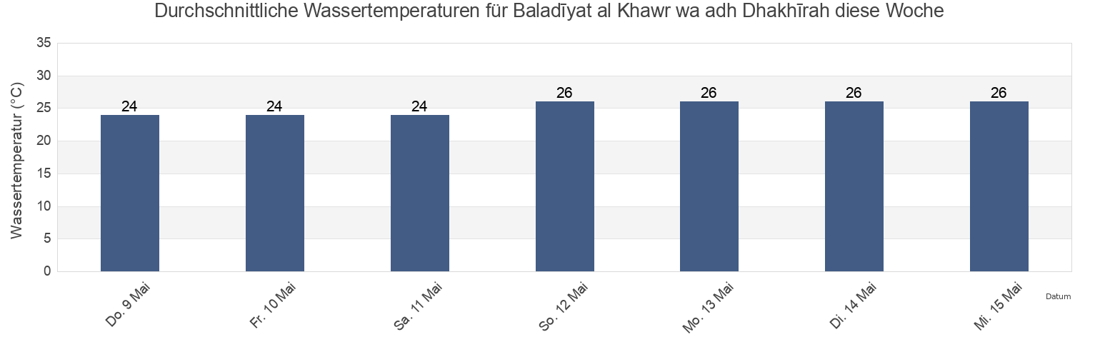 Wassertemperatur in Baladīyat al Khawr wa adh Dhakhīrah, Qatar für die Woche