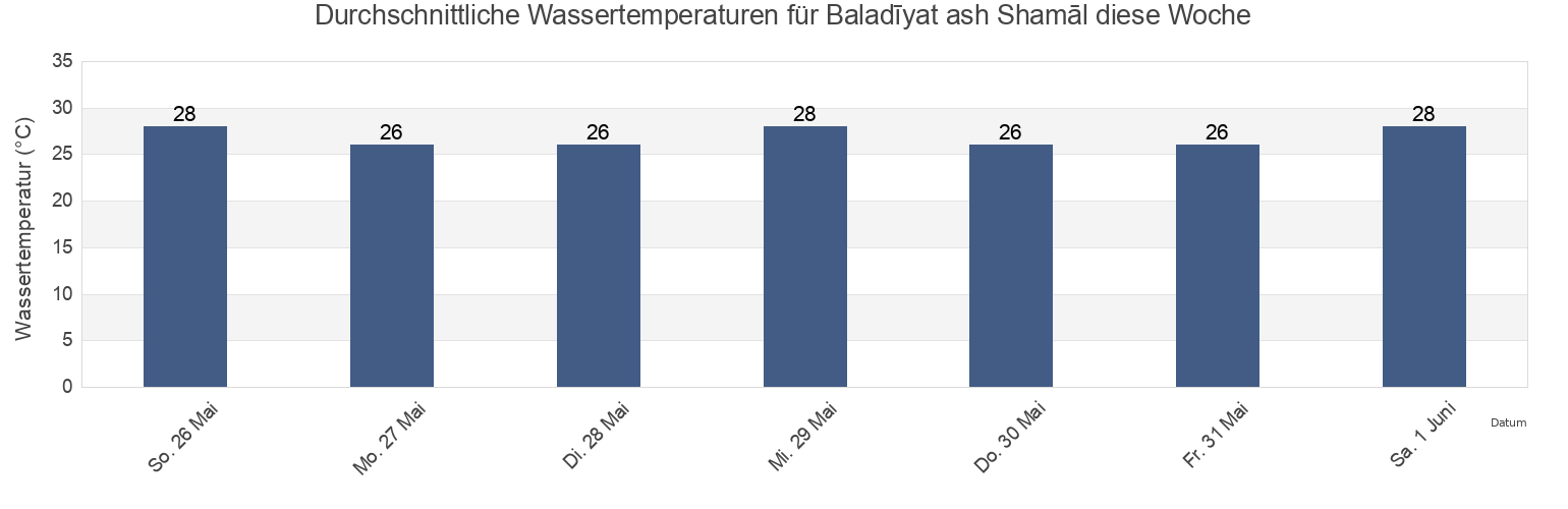 Wassertemperatur in Baladīyat ash Shamāl, Qatar für die Woche