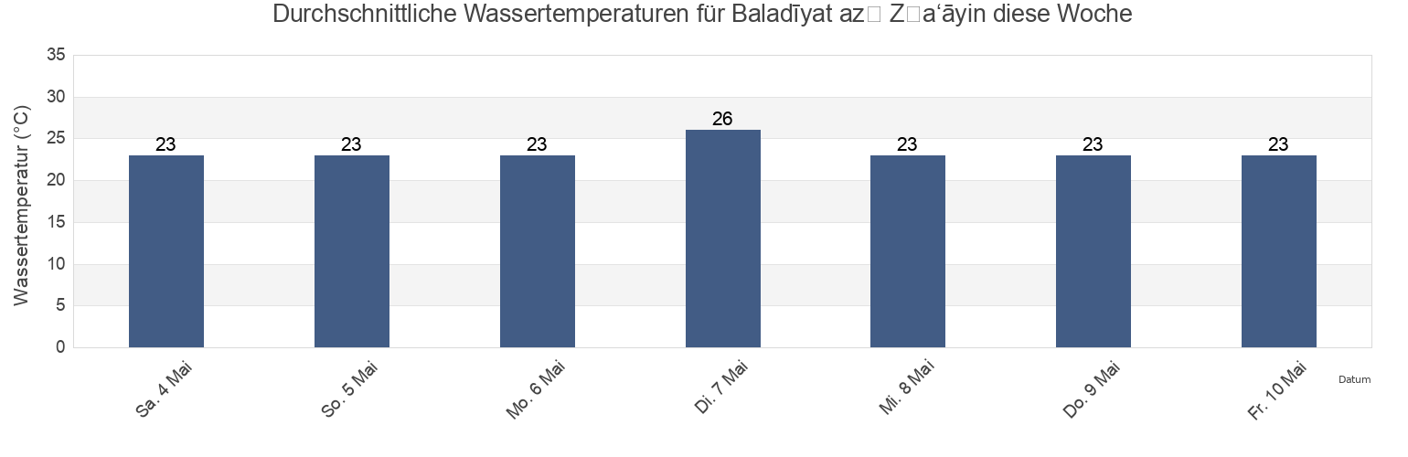 Wassertemperatur in Baladīyat az̧ Z̧a‘āyin, Qatar für die Woche