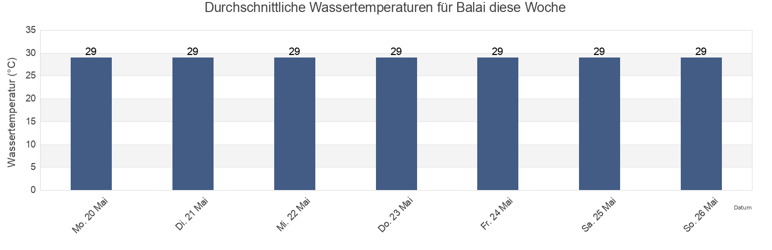 Wassertemperatur in Balai, West Nusa Tenggara, Indonesia für die Woche