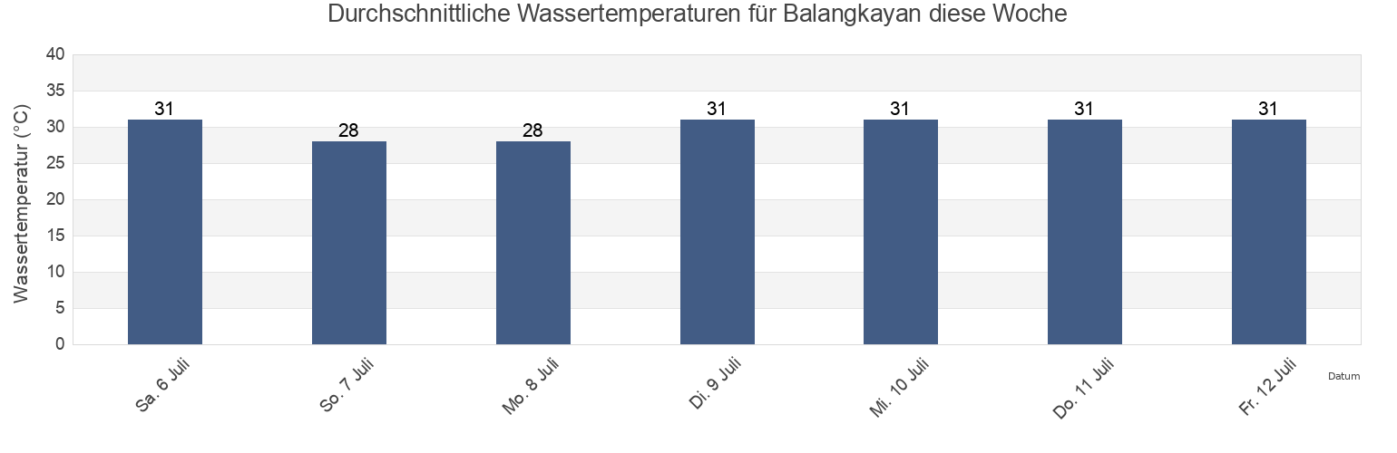 Wassertemperatur in Balangkayan, Province of Eastern Samar, Eastern Visayas, Philippines für die Woche