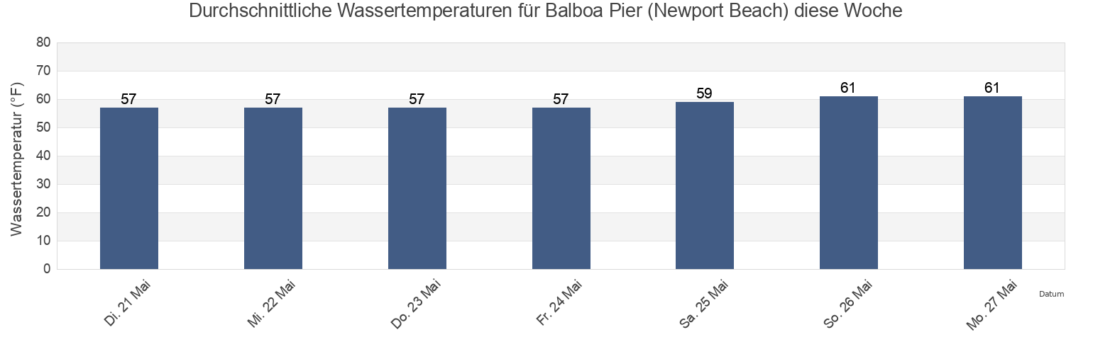 Wassertemperatur in Balboa Pier (Newport Beach), Orange County, California, United States für die Woche