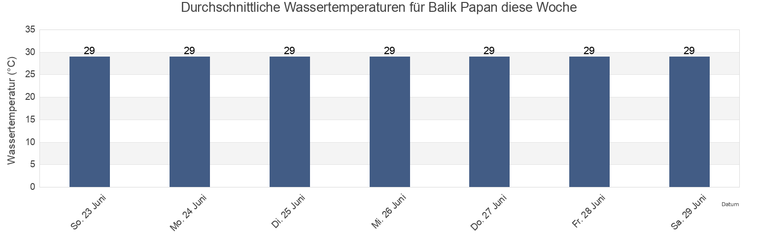 Wassertemperatur in Balik Papan, Kota Balikpapan, East Kalimantan, Indonesia für die Woche